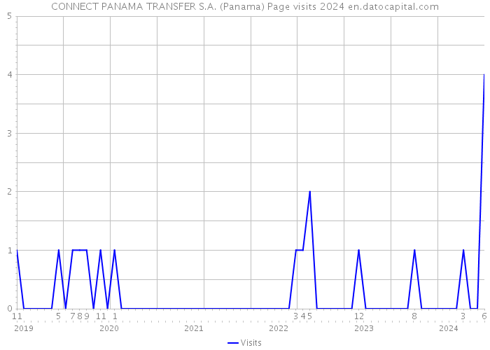 CONNECT PANAMA TRANSFER S.A. (Panama) Page visits 2024 