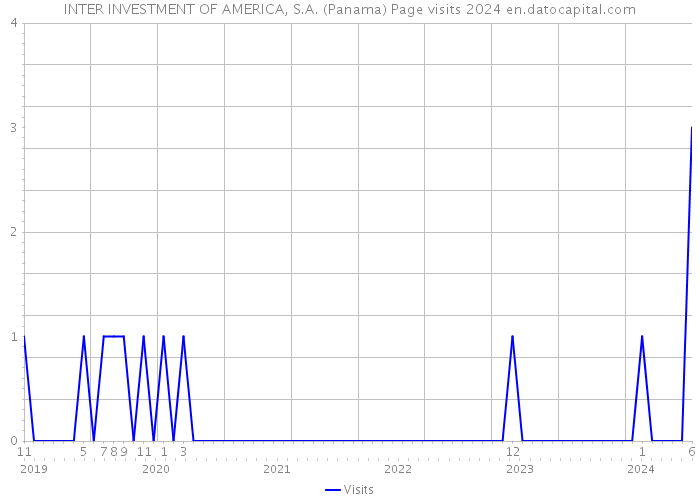 INTER INVESTMENT OF AMERICA, S.A. (Panama) Page visits 2024 