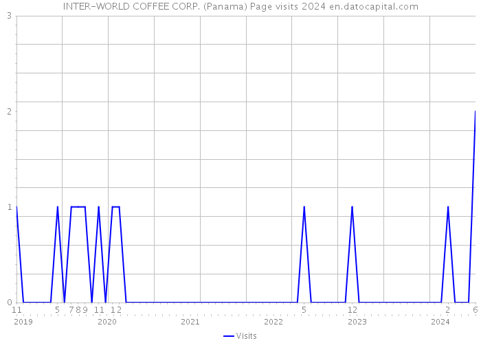 INTER-WORLD COFFEE CORP. (Panama) Page visits 2024 