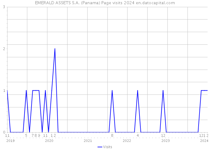 EMERALD ASSETS S.A. (Panama) Page visits 2024 