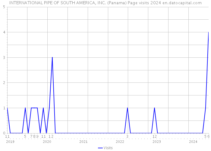 INTERNATIONAL PIPE OF SOUTH AMERICA, INC. (Panama) Page visits 2024 