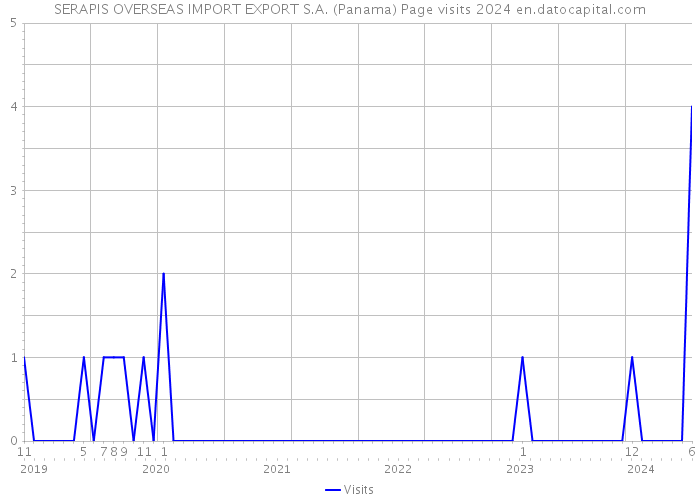 SERAPIS OVERSEAS IMPORT EXPORT S.A. (Panama) Page visits 2024 