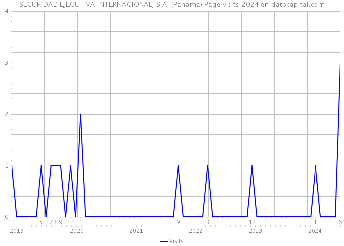 SEGURIDAD EJECUTIVA INTERNACIONAL, S.A. (Panama) Page visits 2024 