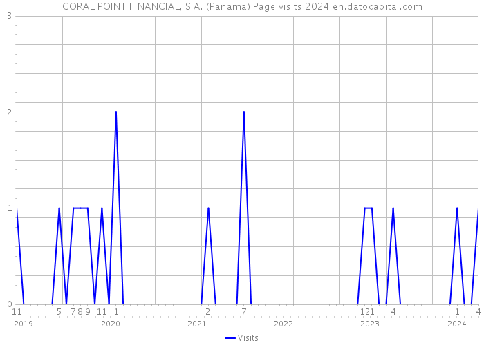 CORAL POINT FINANCIAL, S.A. (Panama) Page visits 2024 