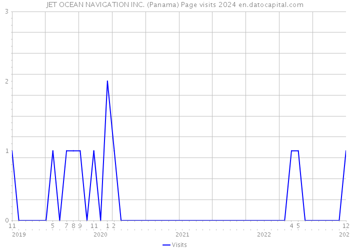 JET OCEAN NAVIGATION INC. (Panama) Page visits 2024 
