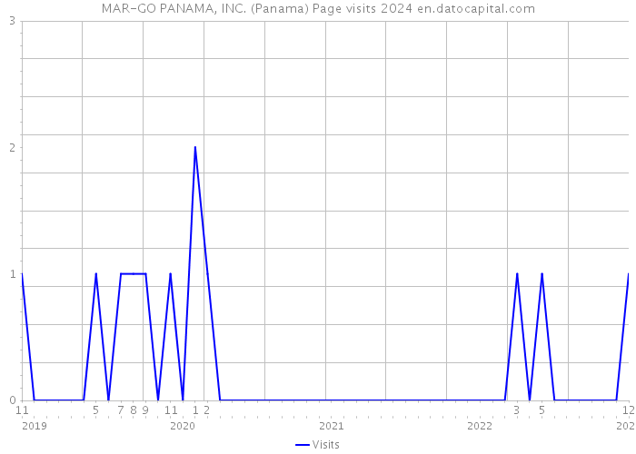 MAR-GO PANAMA, INC. (Panama) Page visits 2024 