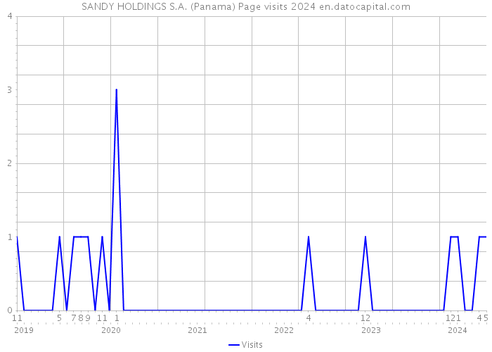 SANDY HOLDINGS S.A. (Panama) Page visits 2024 