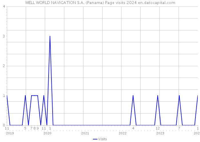 WELL WORLD NAVIGATION S.A. (Panama) Page visits 2024 