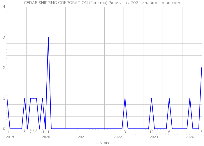 CEDAR SHIPPING CORPORATION (Panama) Page visits 2024 