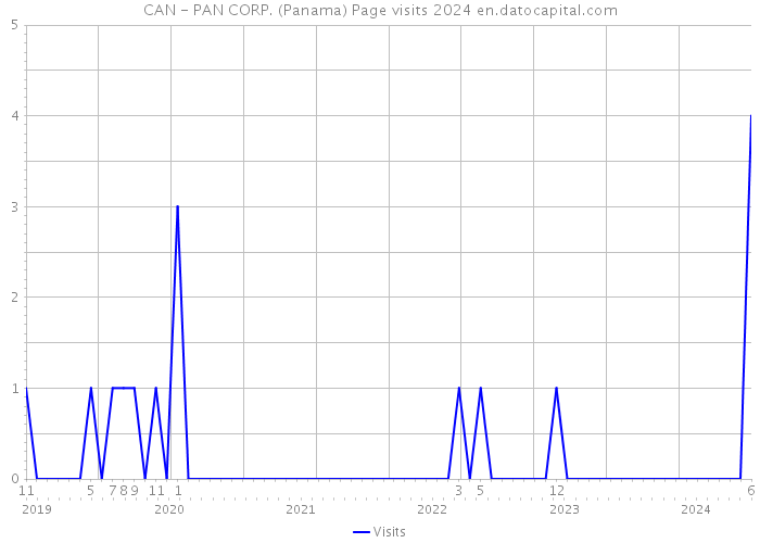 CAN - PAN CORP. (Panama) Page visits 2024 