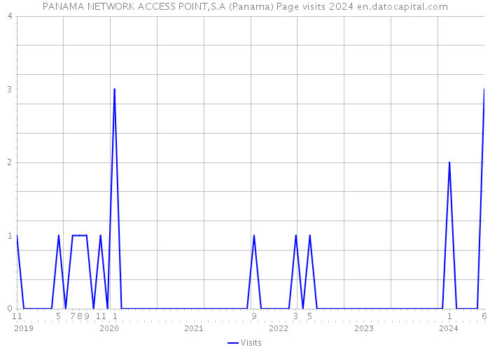 PANAMA NETWORK ACCESS POINT,S.A (Panama) Page visits 2024 