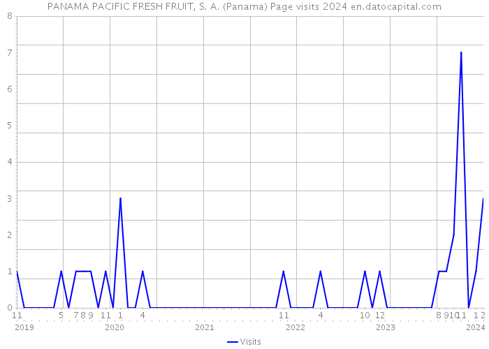 PANAMA PACIFIC FRESH FRUIT, S. A. (Panama) Page visits 2024 