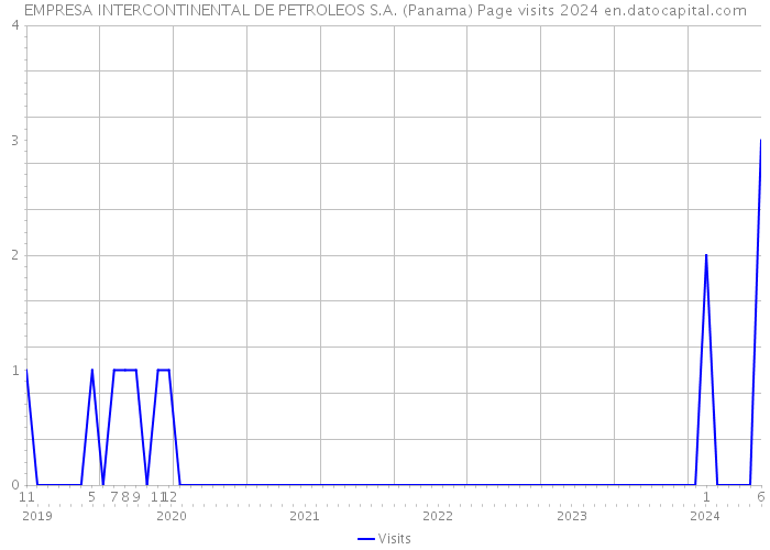 EMPRESA INTERCONTINENTAL DE PETROLEOS S.A. (Panama) Page visits 2024 
