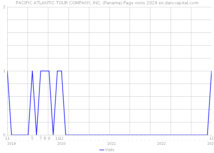 PACIFIC ATLANTIC TOUR COMPANY, INC. (Panama) Page visits 2024 