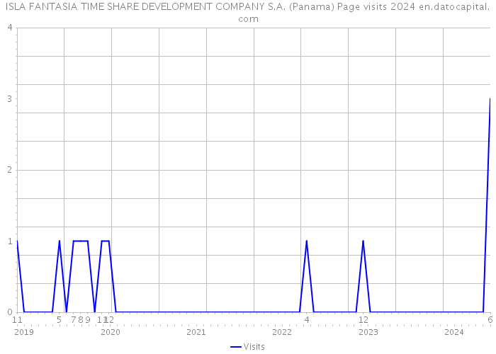 ISLA FANTASIA TIME SHARE DEVELOPMENT COMPANY S.A. (Panama) Page visits 2024 