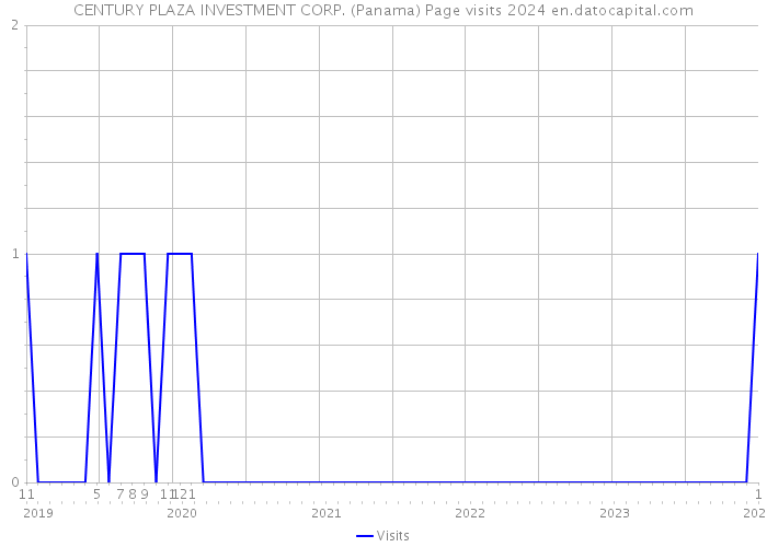 CENTURY PLAZA INVESTMENT CORP. (Panama) Page visits 2024 