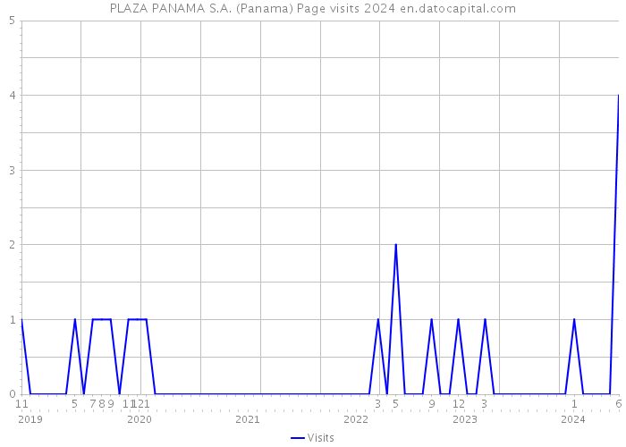 PLAZA PANAMA S.A. (Panama) Page visits 2024 