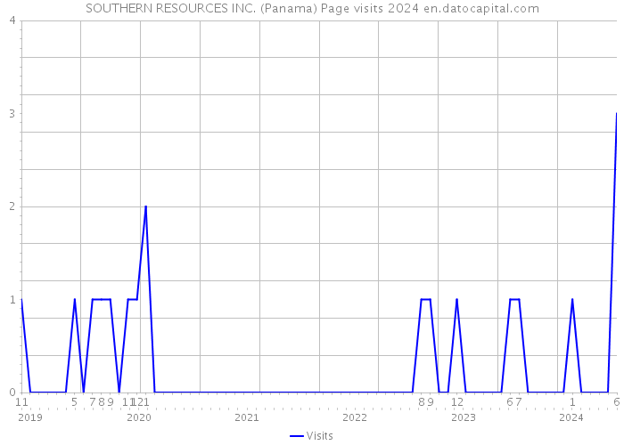 SOUTHERN RESOURCES INC. (Panama) Page visits 2024 