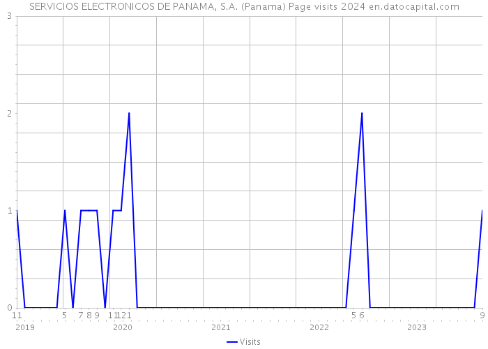 SERVICIOS ELECTRONICOS DE PANAMA, S.A. (Panama) Page visits 2024 
