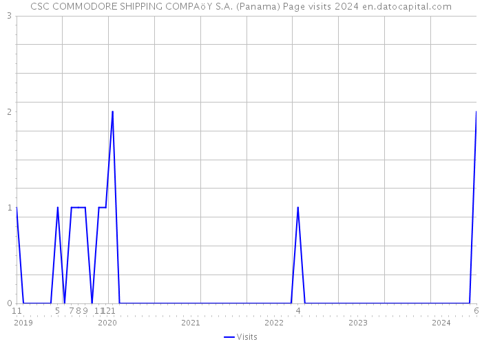 CSC COMMODORE SHIPPING COMPAöY S.A. (Panama) Page visits 2024 