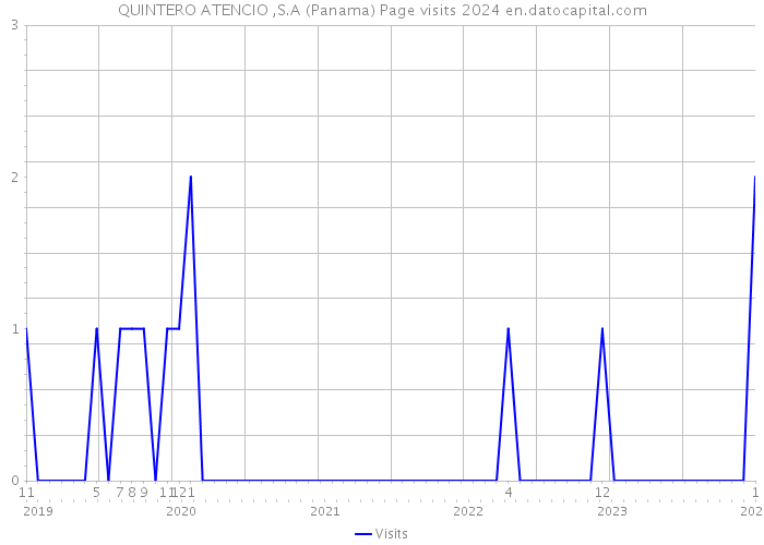 QUINTERO ATENCIO ,S.A (Panama) Page visits 2024 