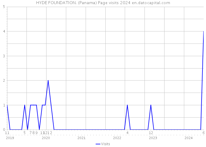 HYDE FOUNDATION. (Panama) Page visits 2024 
