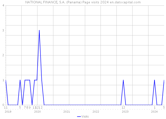 NATIONAL FINANCE, S.A. (Panama) Page visits 2024 