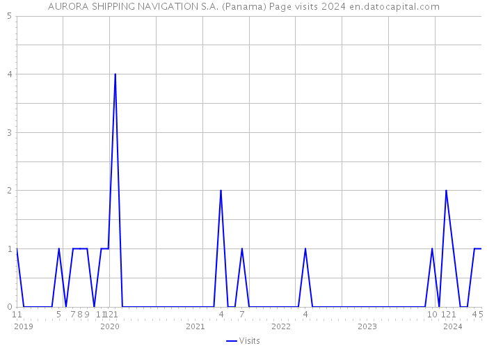 AURORA SHIPPING NAVIGATION S.A. (Panama) Page visits 2024 