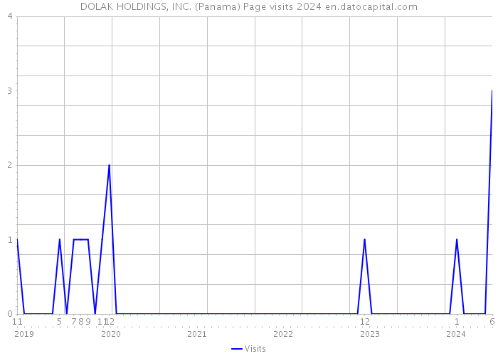DOLAK HOLDINGS, INC. (Panama) Page visits 2024 