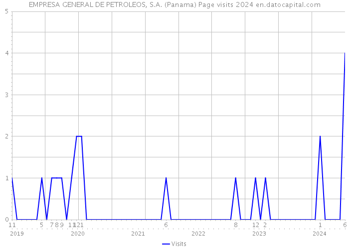EMPRESA GENERAL DE PETROLEOS, S.A. (Panama) Page visits 2024 