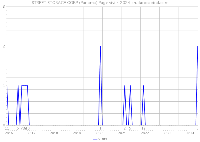 STREET STORAGE CORP (Panama) Page visits 2024 