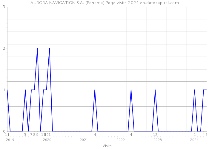 AURORA NAVIGATION S.A. (Panama) Page visits 2024 