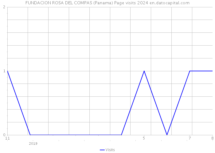 FUNDACION ROSA DEL COMPAS (Panama) Page visits 2024 