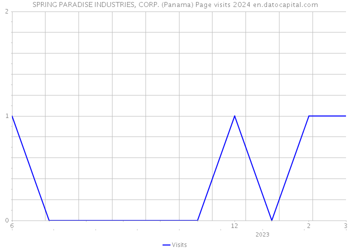 SPRING PARADISE INDUSTRIES, CORP. (Panama) Page visits 2024 