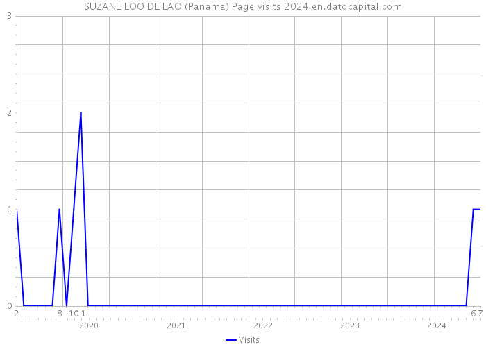 SUZANE LOO DE LAO (Panama) Page visits 2024 