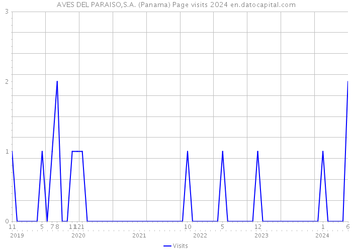 AVES DEL PARAISO,S.A. (Panama) Page visits 2024 