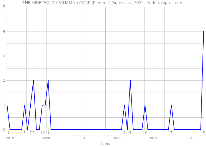 THE MINE POINT (PANAMA ) CORP (Panama) Page visits 2024 