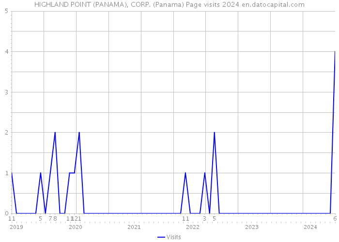 HIGHLAND POINT (PANAMA), CORP. (Panama) Page visits 2024 