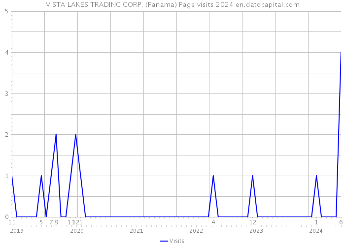 VISTA LAKES TRADING CORP. (Panama) Page visits 2024 