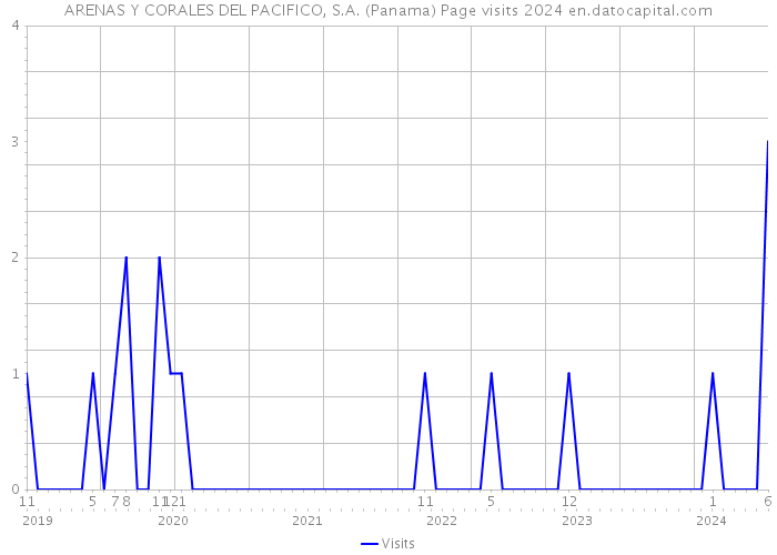 ARENAS Y CORALES DEL PACIFICO, S.A. (Panama) Page visits 2024 