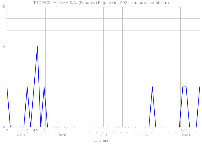 TROPICS PANAMA S.A. (Panama) Page visits 2024 