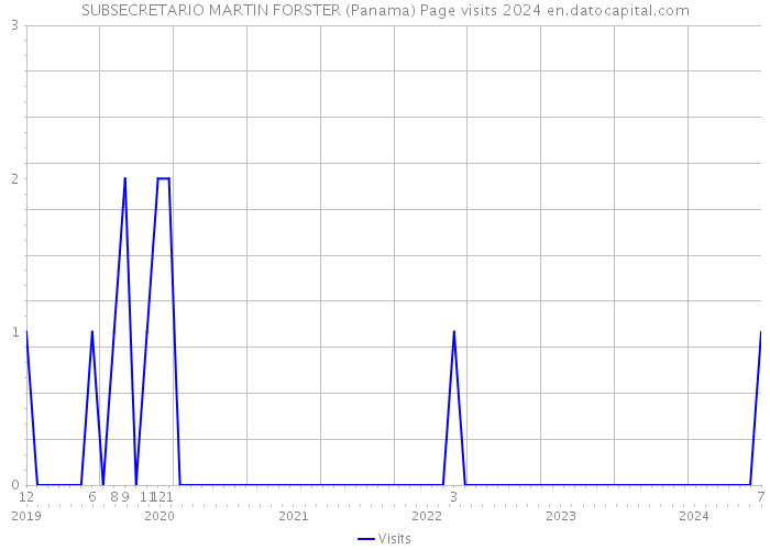 SUBSECRETARIO MARTIN FORSTER (Panama) Page visits 2024 