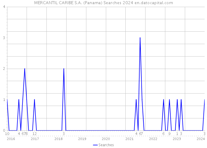 MERCANTIL CARIBE S.A. (Panama) Searches 2024 