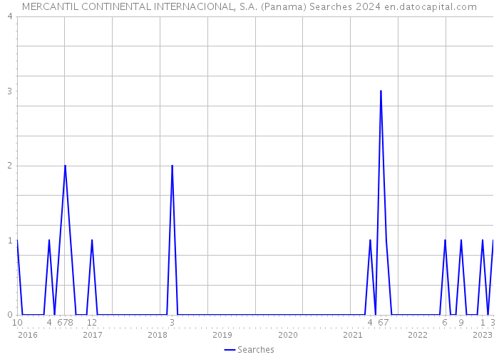 MERCANTIL CONTINENTAL INTERNACIONAL, S.A. (Panama) Searches 2024 