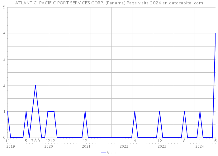 ATLANTIC-PACIFIC PORT SERVICES CORP. (Panama) Page visits 2024 