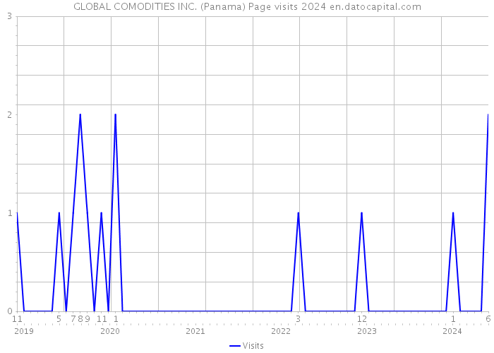 GLOBAL COMODITIES INC. (Panama) Page visits 2024 