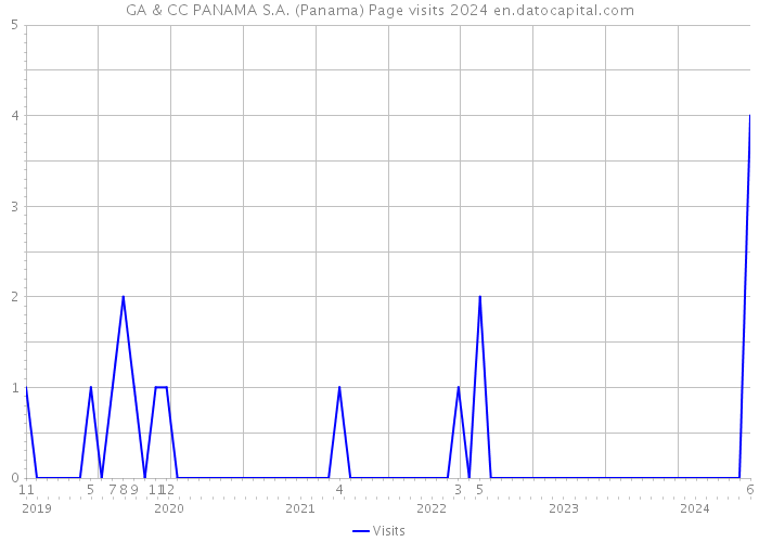 GA & CC PANAMA S.A. (Panama) Page visits 2024 