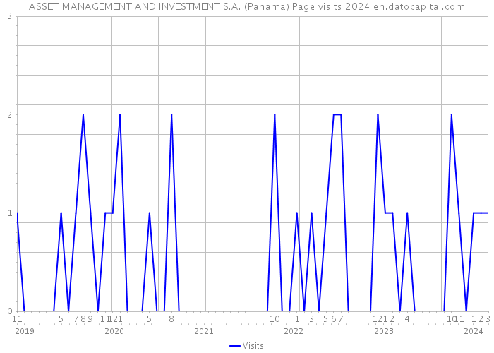 ASSET MANAGEMENT AND INVESTMENT S.A. (Panama) Page visits 2024 