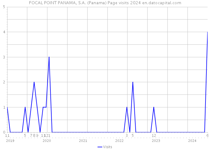 FOCAL POINT PANAMA, S.A. (Panama) Page visits 2024 