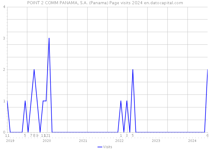 POINT 2 COMM PANAMA, S.A. (Panama) Page visits 2024 